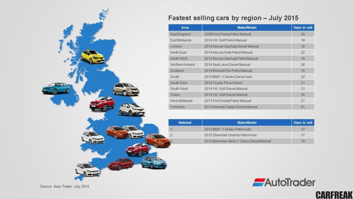July 2015 fastest selling cars by region - and national top three